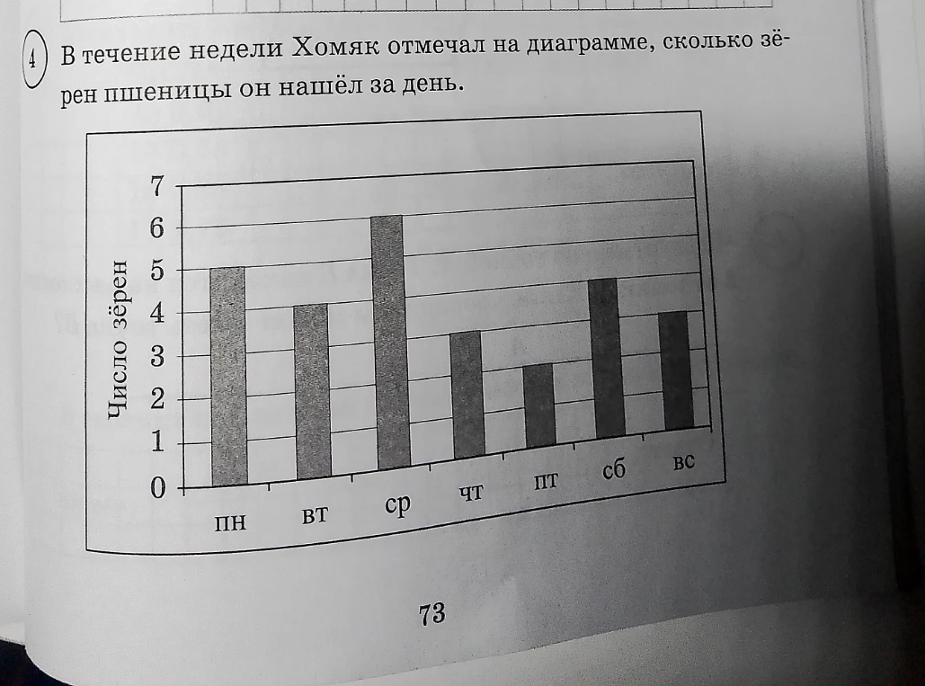 В течение недели Хомяк отмечал на диаграмме, сколько зёрен пшеницы он нашёл за день.