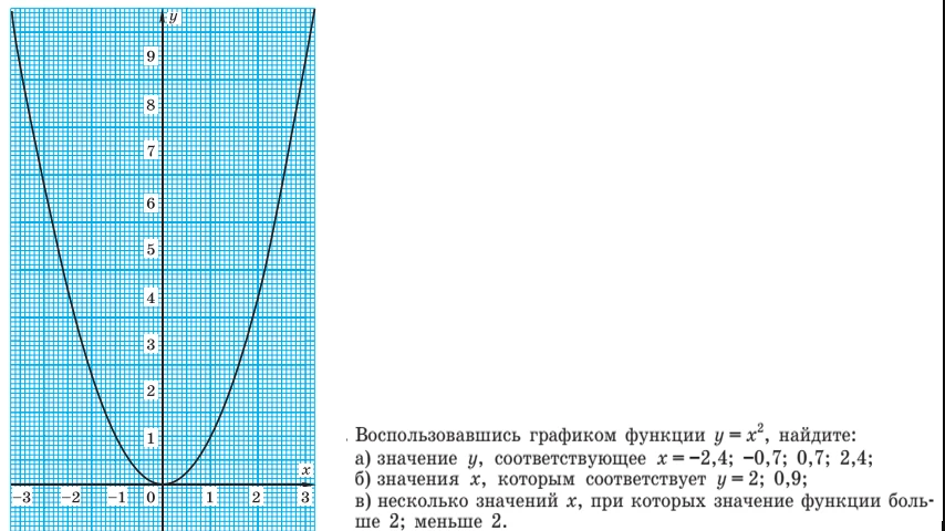 Воспользовавшись графиком функции y = x^2, найдите: а) значение y, соответствующее x = -2,4; -0,7; 0,7; 2,4; б) значения x, которым соответствует y = 2; 0,9; в) несколько значений x, при которых значение функции больше 2; меньше 2.