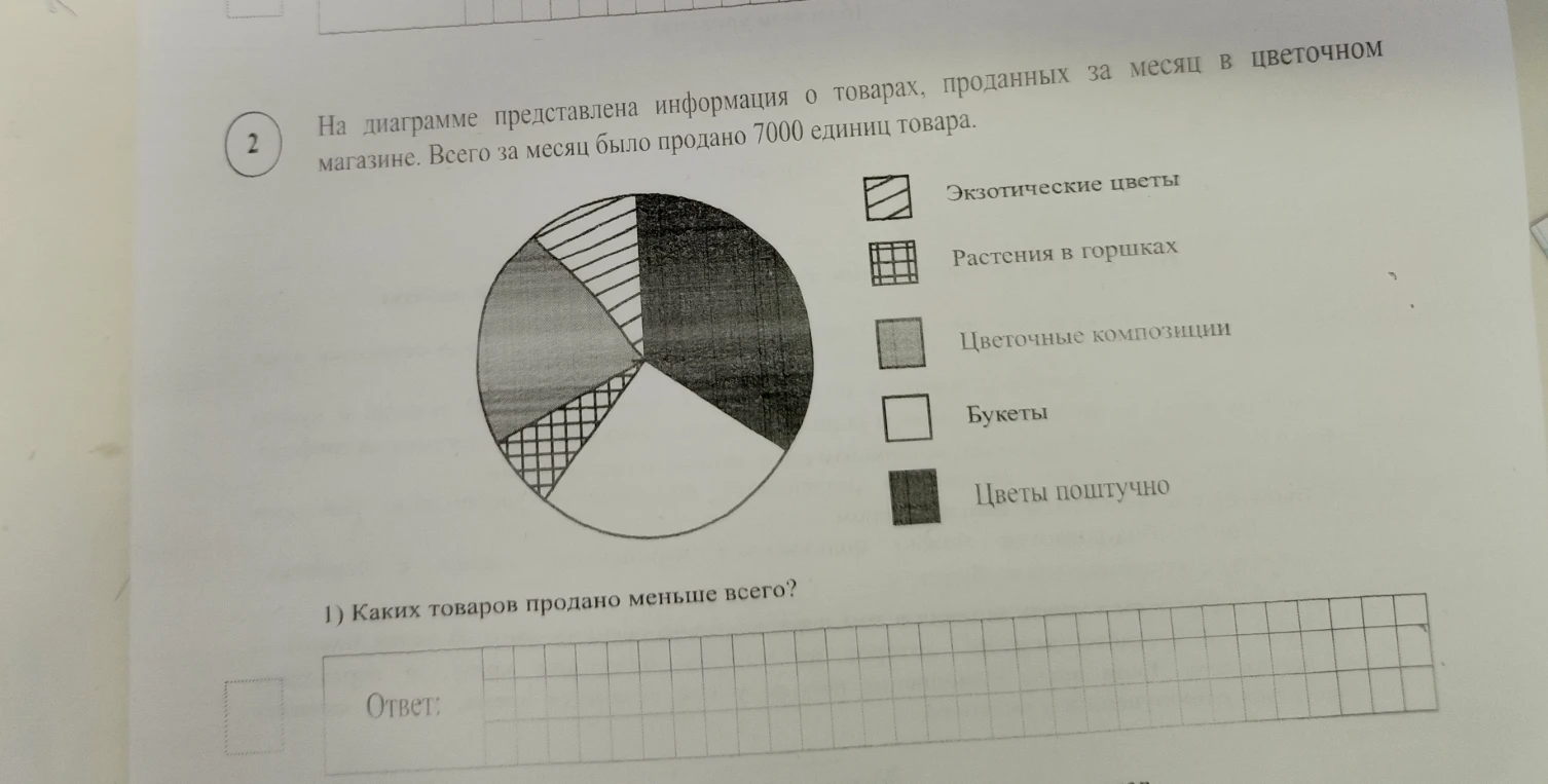 1) Каких товаров продано меньше всего?