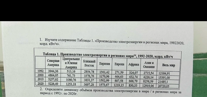 1. Изучите содержание Таблицы 1. «Производство электроэнергии в регионах мира, 1992-2020, млрд. кВт/ч».