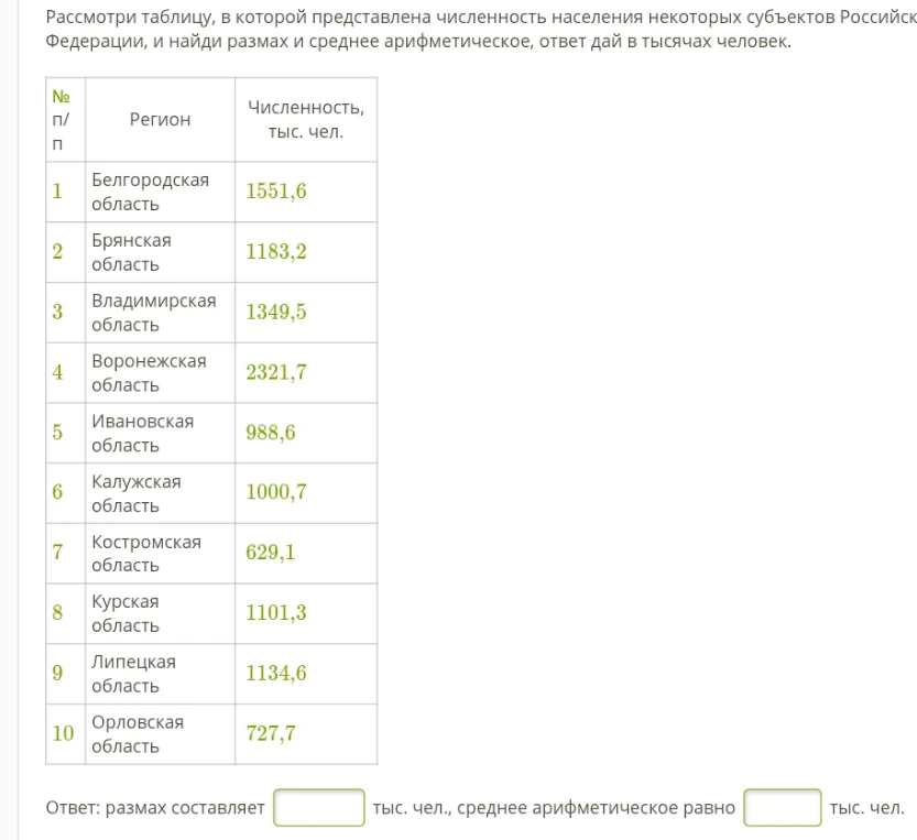 Рассмотри таблицу, в которой представлена численность населения некоторых субъектов Российской Федерации, и найди размах и среднее арифметическое, ответ дай в тысячах человек.