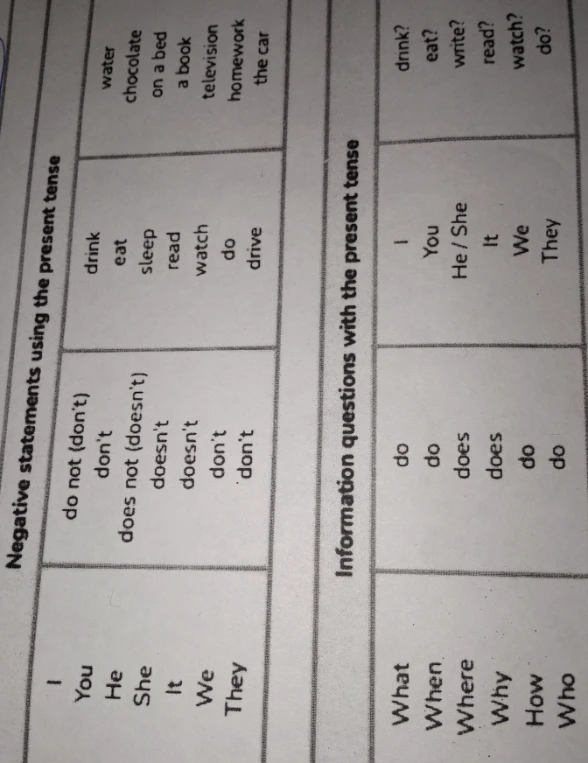 Negative statements using the present tense