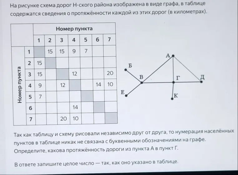 На рисунке схема дорог Н-ского района изображена в виде графа, в таблице содержатся сведения о протяженности каждой из этих дорог (в километрах).
