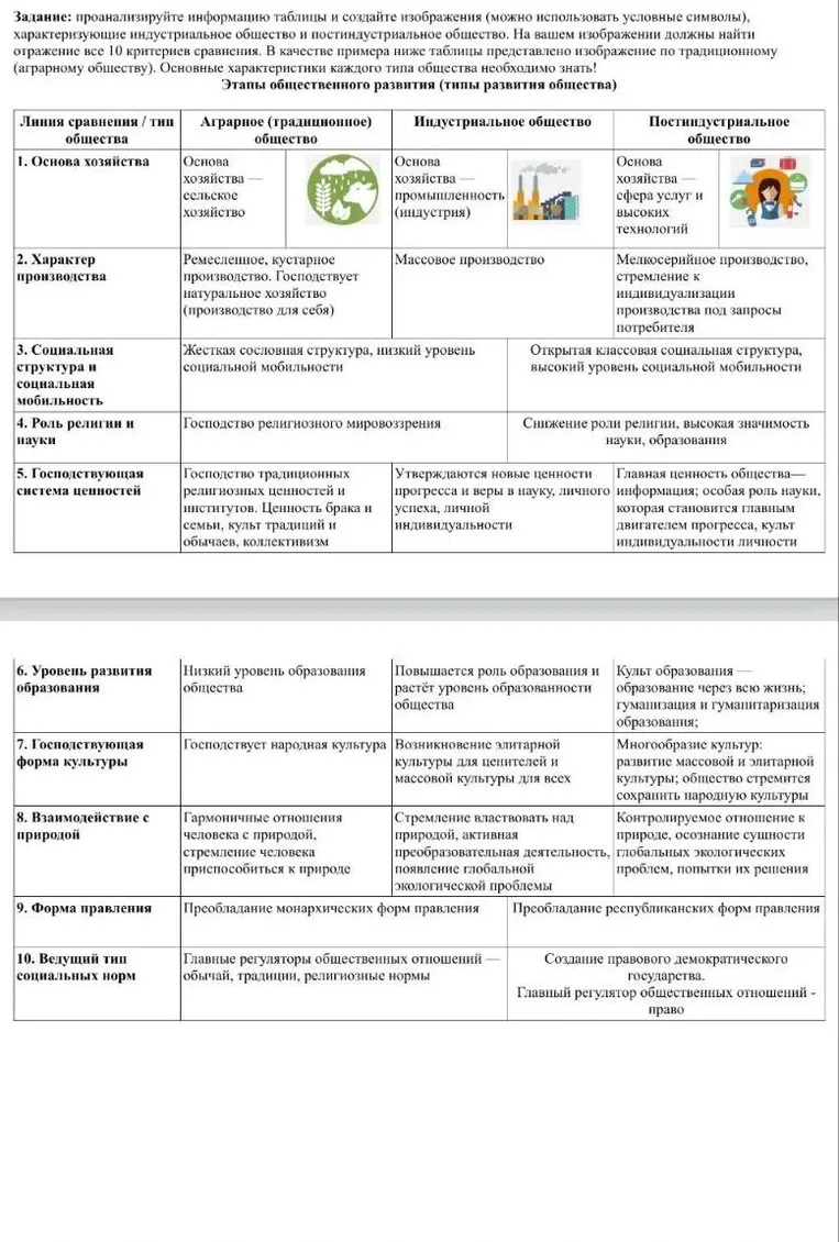 Задание: проанализируйте информацию таблицы и создайте изображения (можно использовать условные символы), характеризующие индустриальное общество и постиндустриальное общество.