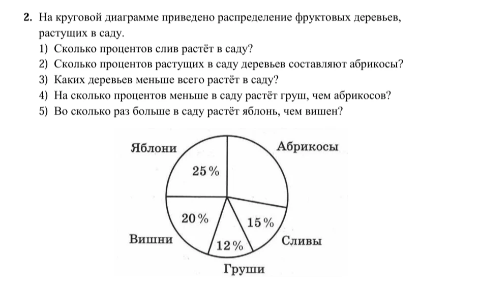 2. На круговой диаграмме приведено распределение фруктовых деревьев, растущих в саду.