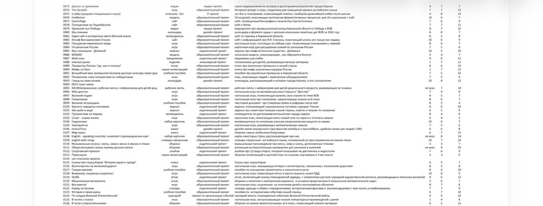 Задание 3.4. Изучи реестр проектных идей по ссылке: https://clck.ru/3NUjoU. Выбери те из них, которые соответствуют выделенной тобой сфере деятельности или продукту. Выдели три наиболее интересные из них.
