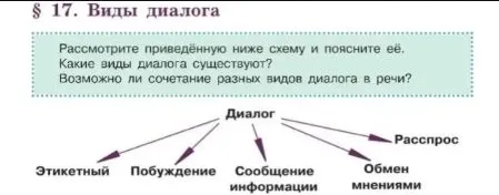 Рассмотрите приведённую ниже схему и поясните её. Какие виды диалога существуют? Возможно ли сочетание разных видов диалога в речи?