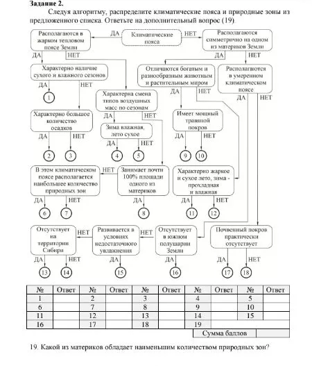 Задание 2. Следуя алгоритму, распределите климатические пояса и природные зоны из предложенного списка. Ответьте на дополнительный вопрос (19).