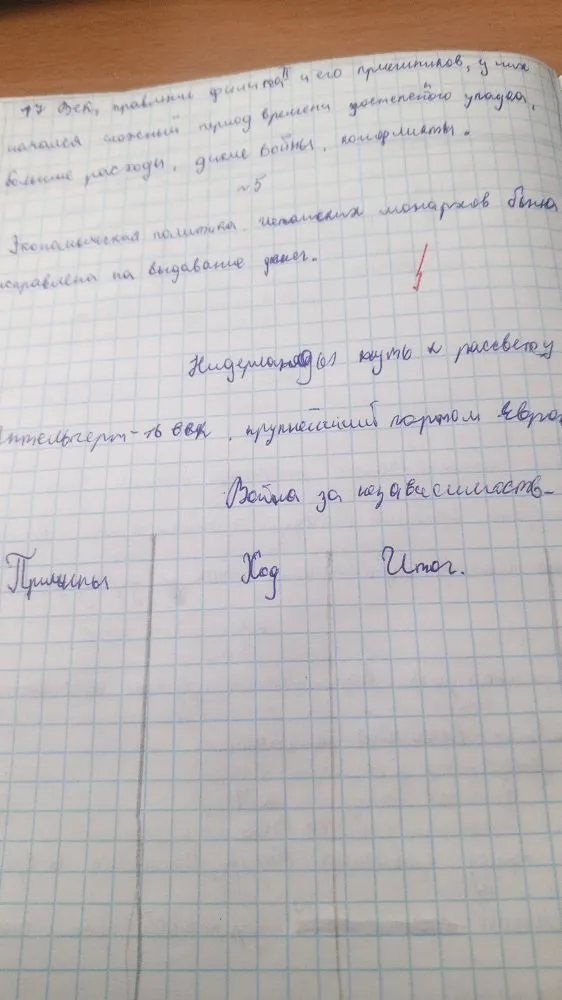 Война за независимость Нидерландов (заполнение таблицы: Причины, Ход, Итог)