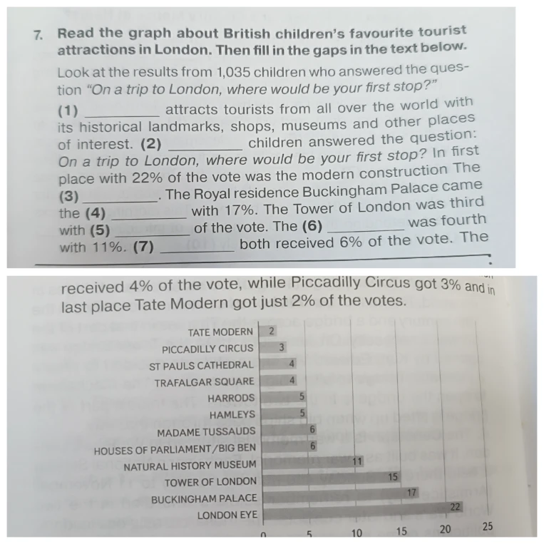 Read the graph about British children's favourite tourist attractions in London. Then fill in the gaps in the text below.