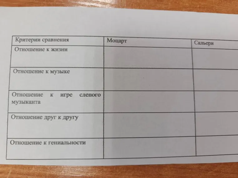 Критерии сравнения: Отношение к жизни, Отношение к музыке, Отношение к игре слепого музыканта, Отношение друг к другу, Отношение к гениальности.