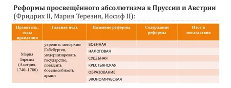 Заполни таблицу: Реформы Марии Терезии (Австрия, 1740–1780)