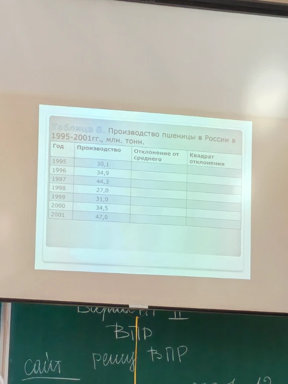 Таблица 8. Производство пшеницы в России в 1995-2001гг., млн. тонн.