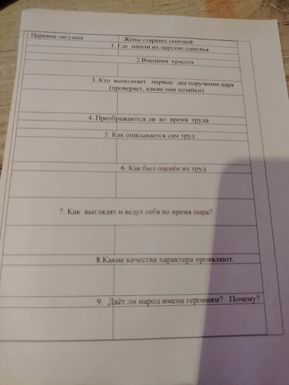 Царевна-лягушка Жёны старших сыновей 1. Где нашли их царские сыновья 2.Внешняя красота 3. Кто выполняет первые два поручения царя (проверяет, какие они хозяйки) 4. Преображаются ли во время труда 5. Как описывается сам труд 6. Как был оценен их труд 7. Как выглядят и ведут себя во время пира? 8.Какие качества характера проявляют. 9. Даёт ли народ имена героиням? Почему?