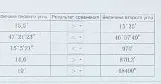 Необходимо сравнить величины углов в таблице.