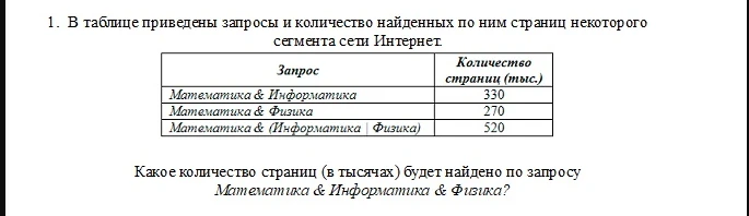 В таблице приведены запросы и количество найденных по ним страниц некоторого сегмента сети Интернет. Какое количество страниц (в тысячах) будет найдено по запросу Математика & Информатика & Физика?