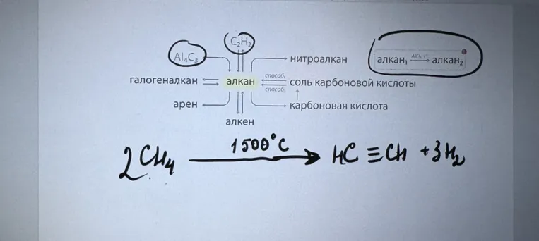 На изображении представлена схема химических свойств и способов получения алканов, а также уравнение реакции пиролиза метана.
