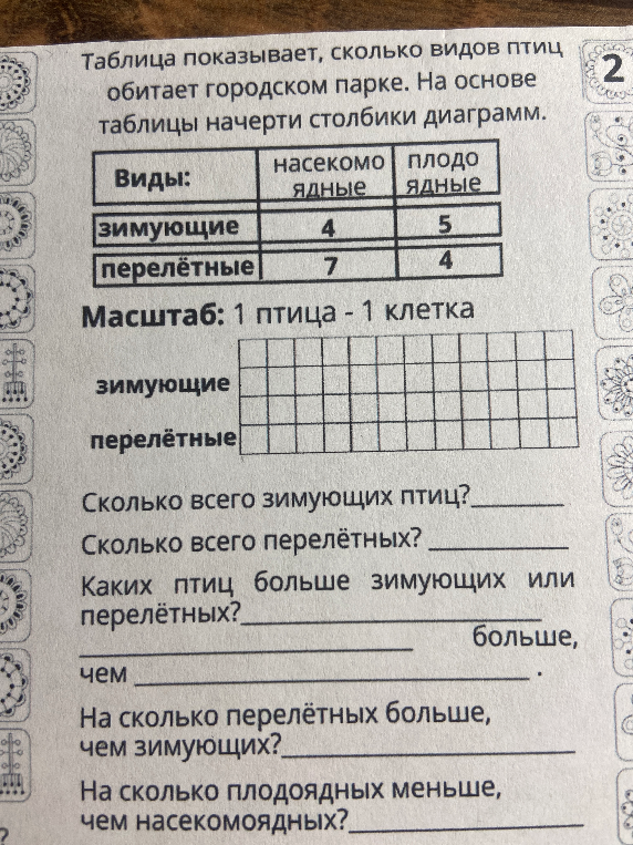 Таблица показывает, сколько видов птиц обитает городском парке. На основе таблицы начерти столбики диаграмм.