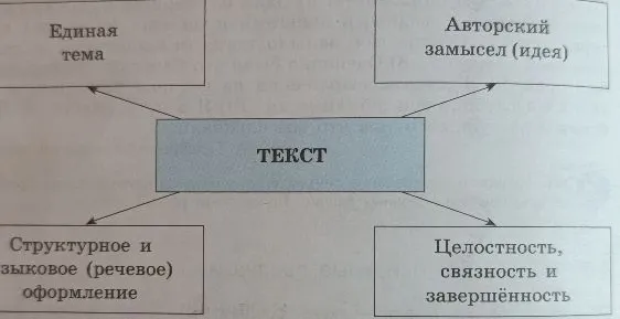 написать краткий текст на тему "зачем читать книги" в соответствии со схемой на фото и составить к нему план