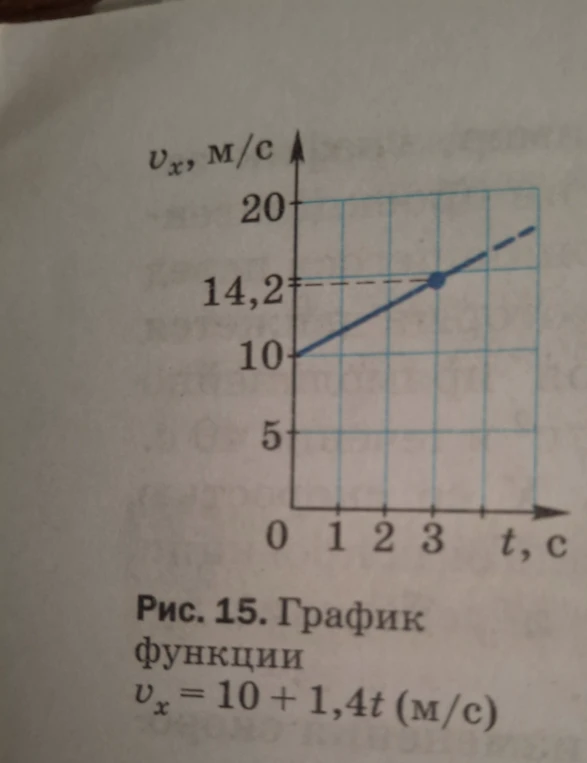 найти ускорение по графику на рисунке