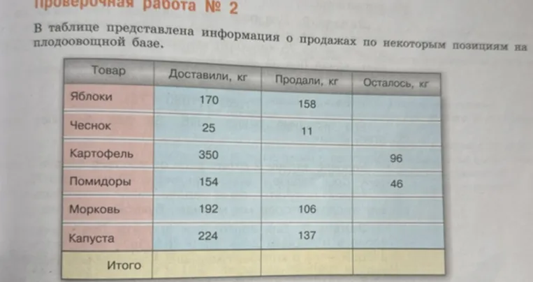 В таблице представлена информация о продажах по некоторым позициям на плодоовощной базе.