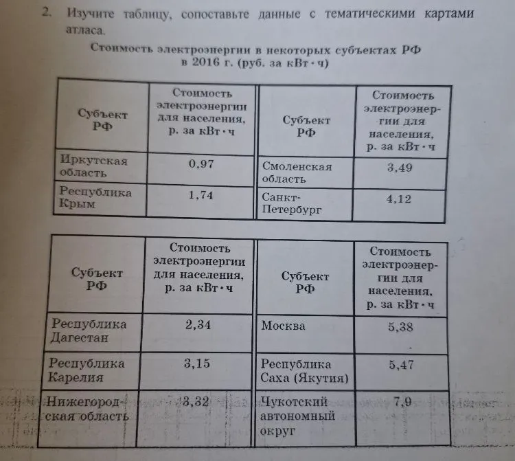 Изучите таблицу, сопоставьте данные с тематическими картами атласа.