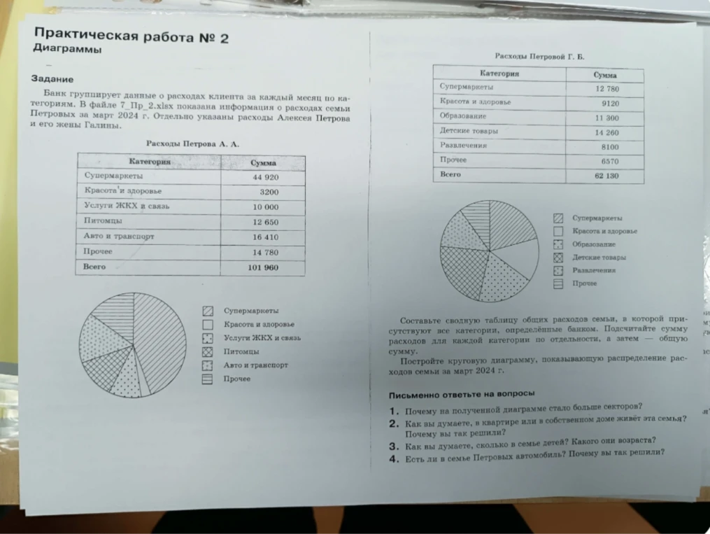 Составьте сводную таблицу общих расходов семьи, в которой присутствуют все категории, определённые банком. Подсчитайте сумму расходов для каждой категории по отдельности, а затем — общую сумму.