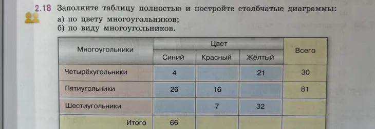 2.18 Заполните таблицу полностью и постройте столбчатые диаграммы: а) по цвету многоугольников; б) по виду многоугольников.