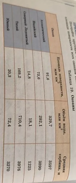 Пользуясь данными из таблицы 19, постройте круговую диаграмму, показывающую соотношение объёмов воды в пяти океанах Земли.