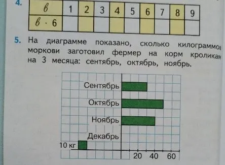 Заполни таблицу: b • 6 и определи по диаграмме количество килограммов моркови.