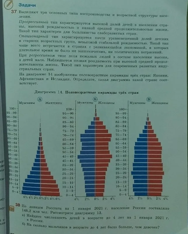 Выделяют три основных типа воспроизводства и возрастной структуры населения. Прогрессивный тип характеризуется высокой долей детей в населении страны, высокой рождаемостью и низкой средней продолжительностью жизни. Такой тип характерен для большинства слаборазвитых стран. Стационарный тип характеризуется почти уравновешенной долей детских и старших возрастных групп, невысокой стабильной рождаемостью. Такой тип чаще всего встречается в странах с развивающейся экономикой, в которых длительное время не было ни экономических, ни политических потрясений. При регрессивном типе доля пожилых людей в составе населения высока, а детей мала. Наблюдается низкая рождаемость при высокой средней продолжительности жизни. Такой тип характерен для современных развитых индустриальных стран. На диаграмме 14 изображены половозрастные пирамиды трёх стран: Японии, Афганистана и Исландии. Определите, какая диаграмма какой стране соответствует.