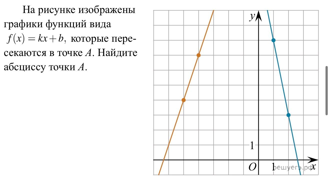 На рисунке изображены графики функций вида f(x) = kx + b, которые пересекаются в точке A. Найдите абсциссу точки A.
