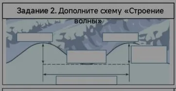 Задание 2. Дополните схему «Строение волны»