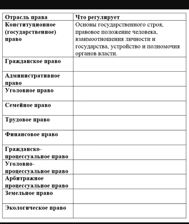 Необходимо заполнить таблицу, указав, что регулирует каждая отрасль права.