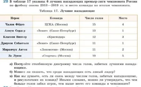 28 В таблице 17 указаны 6 лучших нападающих премьер-лиги чемпионата России по футболу сезона 2018-2019 гг. и место команды по итогам чемпионата.