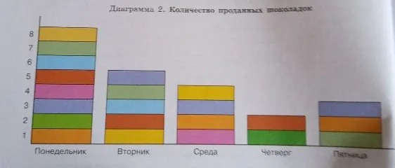 24 По диаграмме 2 определите: а) в какой день недели продано больше всего шоколадок; б) в какой день недели продали меньше всего шоколадок.