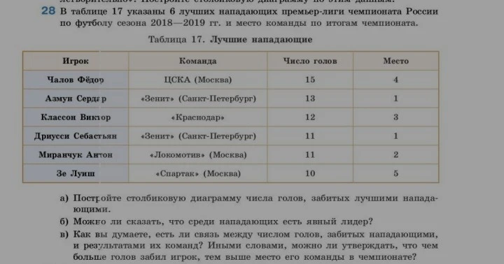 28 В таблице 17 указаны 6 лучших нападающих премьер-лиги чемпионата России по футболу сезона 2018—2019 гг. и место команды по итогам чемпионата.