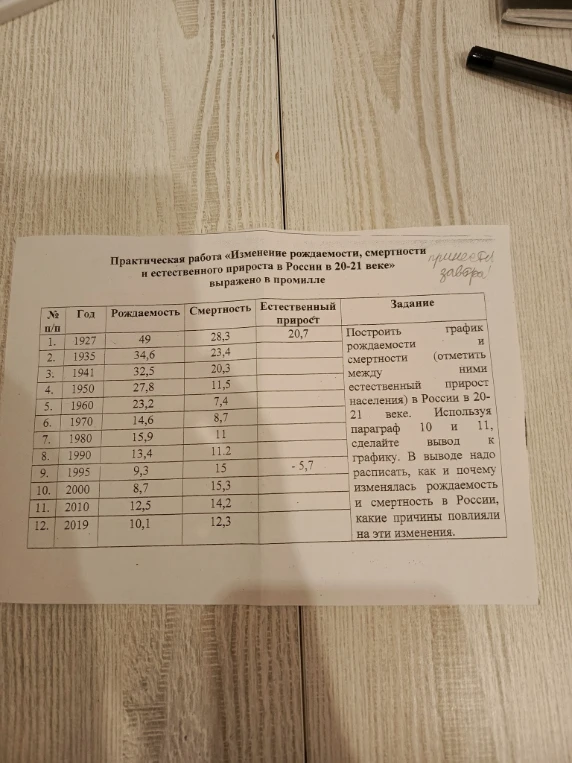 Практическая работа «Изменение рождаемости, смертности и естественного прироста в России в 20-21 веке»