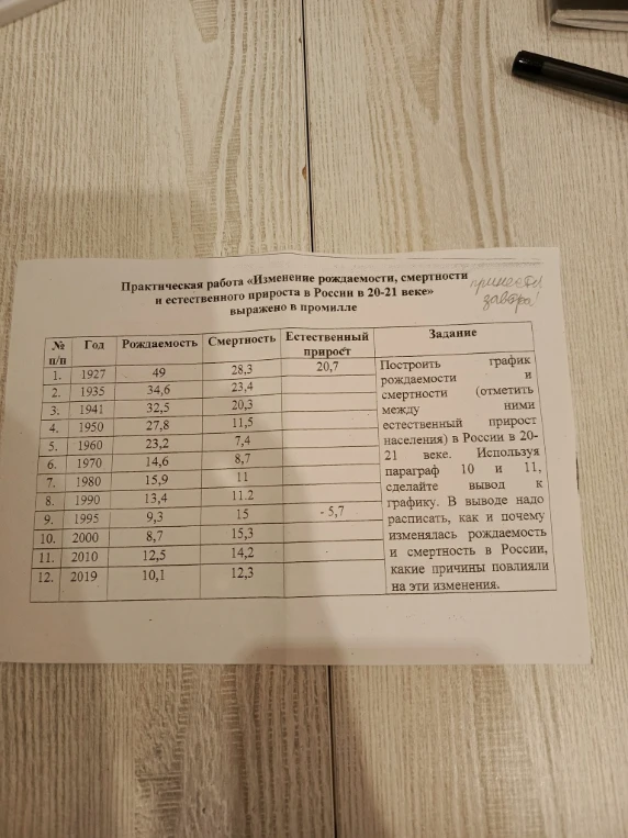 Практическая работа «Изменение рождаемости, смертности и естественного прироста в России в 20-21 веке»