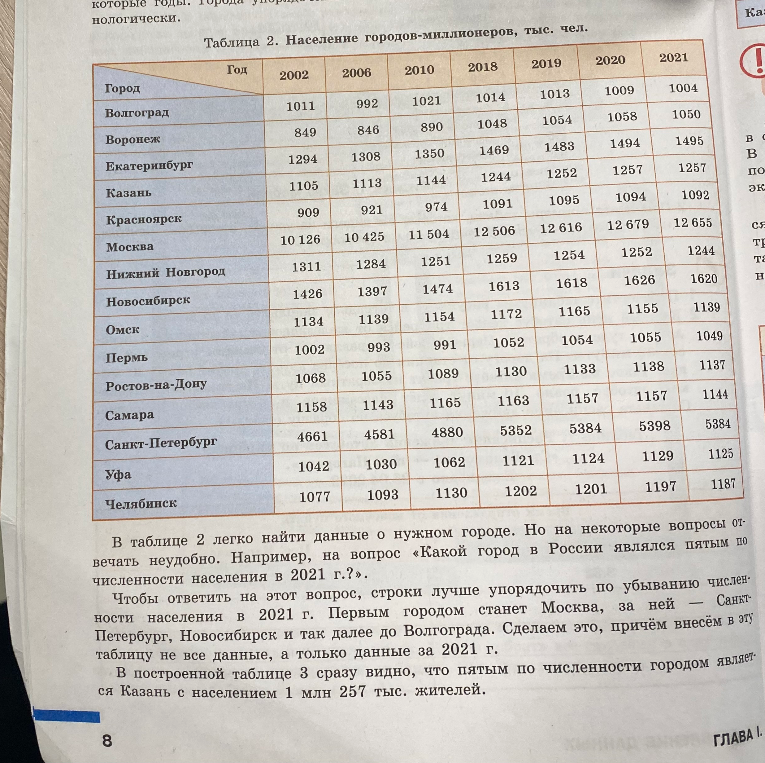 В таблице 2 легко найти данные о нужном городе. Но на некоторые вопросы отвечать неудобно. Например, на вопрос «Какой город в России являлся пятым по численности населения в 2021 г.?».