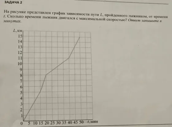 На рисунке представлен график зависимости пути L, пройденного лыжником, от времени t. Сколько времени лыжник двигался с максимальной скоростью? Ответ запишите в минутах.