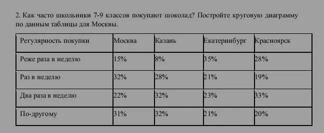 2. Как часто школьники 7-9 классов покупают шоколад? Постройте круговую диаграмму по данным таблицы для Москвы.