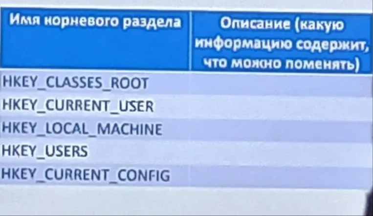 Имя корневого раздела Описание (какую информацию содержит, что можно поменять) HKEY_CLASSES_ROOT HKEY_CURRENT_USER HKEY_LOCAL_MACHINE HKEY_USERS HKEY_CURRENT_CONFIG